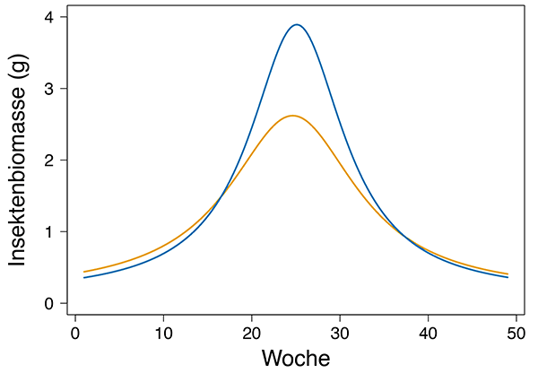 Liniendiagramm: Insektenbiomasse pro Woche, Peak um Woche 25, zwei Kurven.